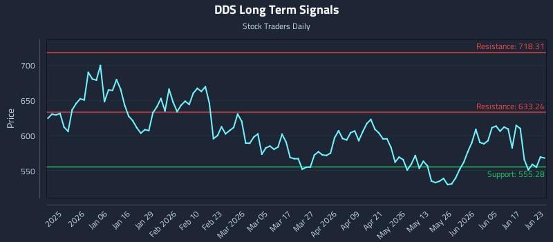 DDS Long Term Analysis for June 23 2026 DDS Long Term Analysis for June 23 2026