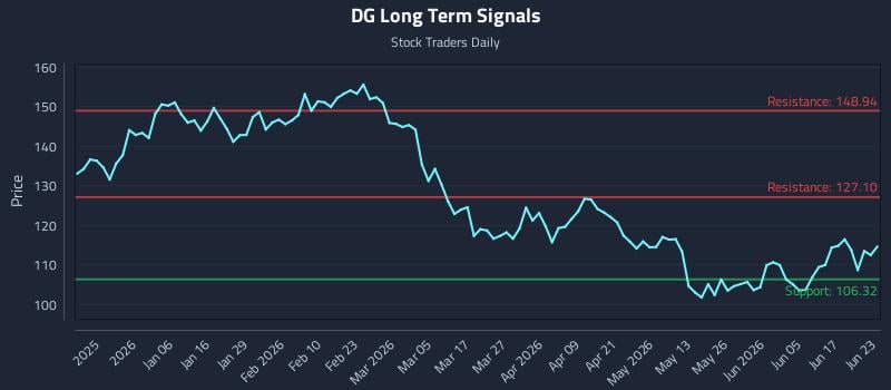 DG Long Term Analysis for June 23 2026