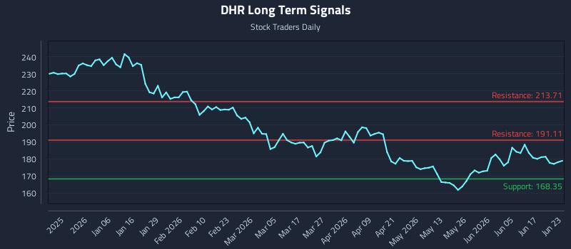 DHR