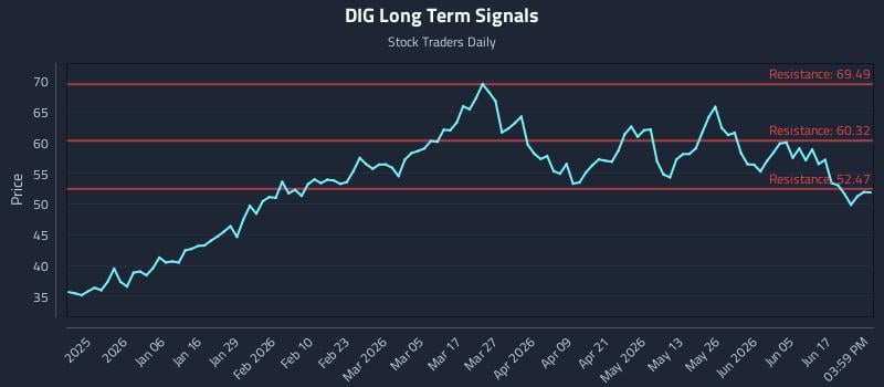 DIG Long Term Analysis for June 23 2026