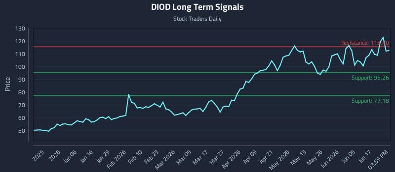 DIOD Long Term Analysis for June 23 2026 DIOD Long Term Analysis for June 23 2026