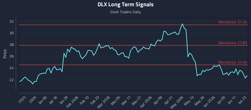 DLX Long Term Analysis for June 23 2026 DLX Long Term Analysis for June 23 2026