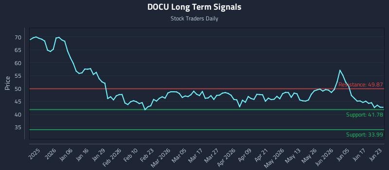 DOCU Long Term Analysis for June 23 2026