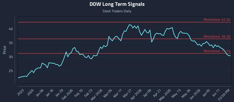 DOW