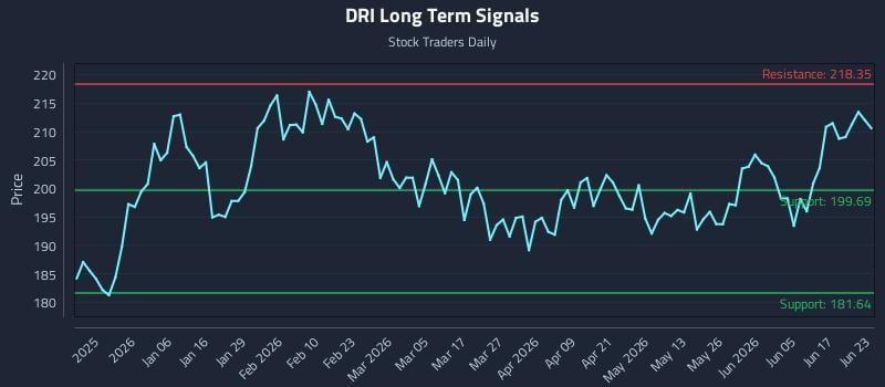 DRI Long Term Analysis for June 23 2026 DRI Long Term Analysis for June 23 2026