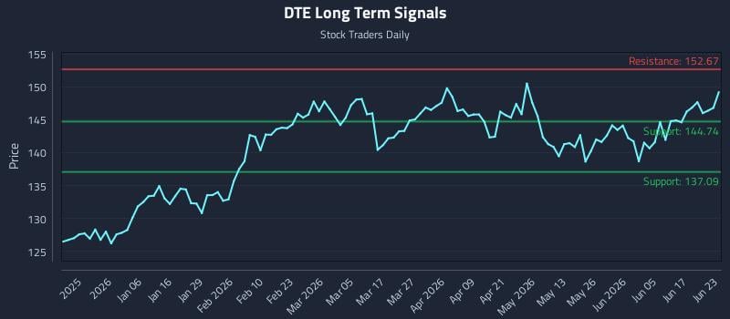 DTE Long Term Analysis for June 23 2026
