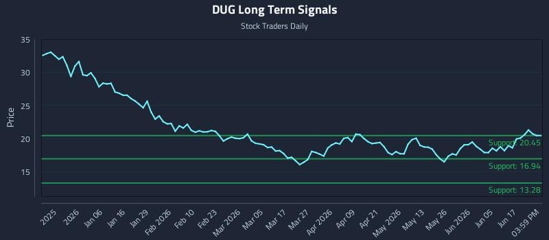 DUG Long Term Analysis for June 23 2026