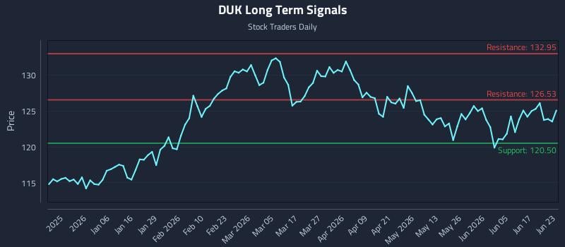 DUK Long Term Analysis for June 23 2026