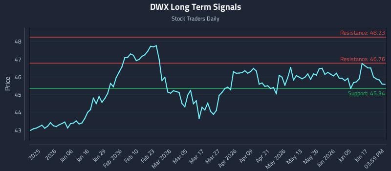 DWX Long Term Analysis for June 23 2026 DWX Long Term Analysis for June 23 2026