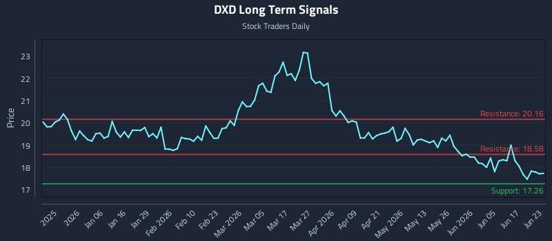 DXD Long Term Analysis for June 23 2026