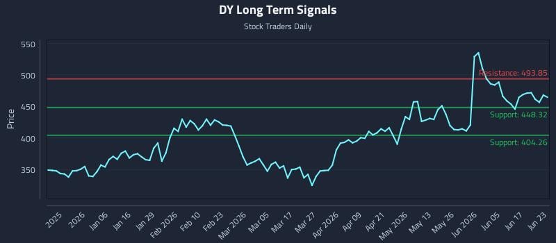 DY Long Term Analysis for June 23 2026 DY Long Term Analysis for June 23 2026