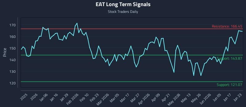 EAT Long Term Analysis for June 23 2026 EAT Long Term Analysis for June 23 2026