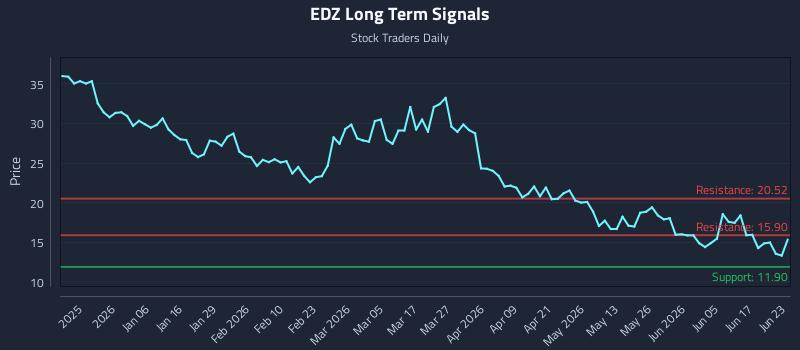 EDZ Long Term Analysis for June 23 2026