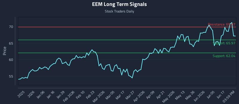EEM Long Term Analysis for June 23 2026 EEM Long Term Analysis for June 23 2026
