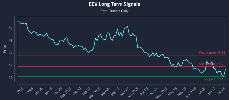 EEV Long Term Analysis for June 23 2026