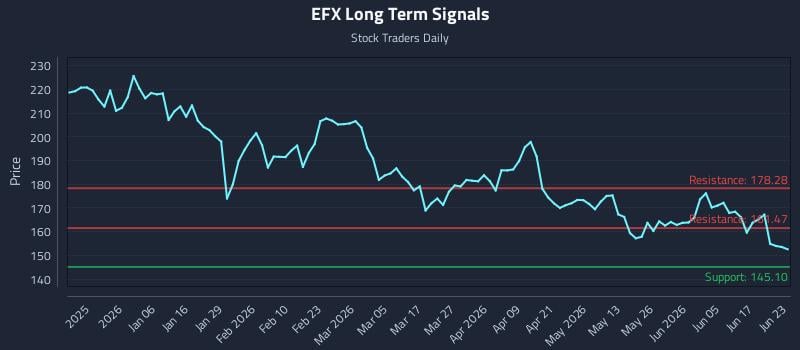 EFX Long Term Analysis for June 23 2026