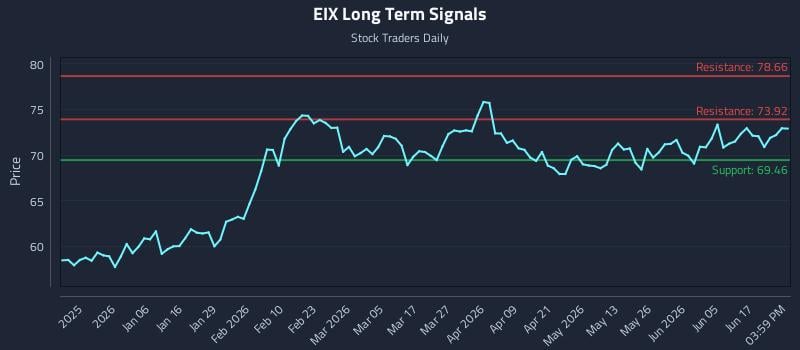 EIX Long Term Analysis for June 23 2026