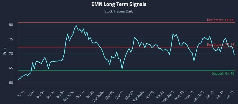 EMN Long Term Analysis for June 23 2026 EMN Long Term Analysis for June 23 2026