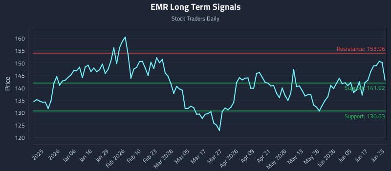 EMR Long Term Analysis for June 23 2026 EMR Long Term Analysis for June 23 2026