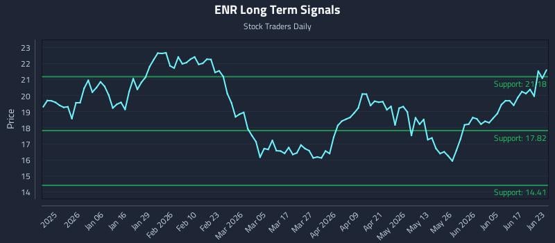 ENR Long Term Analysis for June 23 2026
