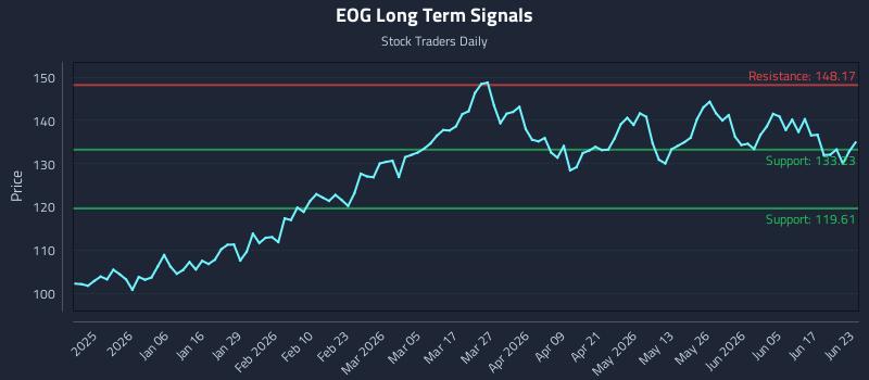 EOG