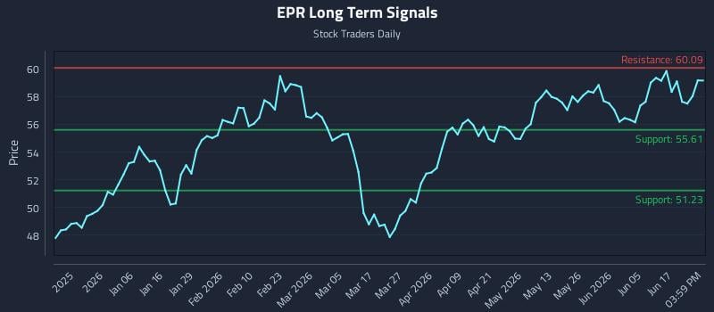 EPR Long Term Analysis for June 23 2026