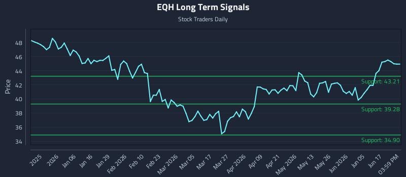 EQH Long Term Analysis for June 23 2026 EQH Long Term Analysis for June 23 2026