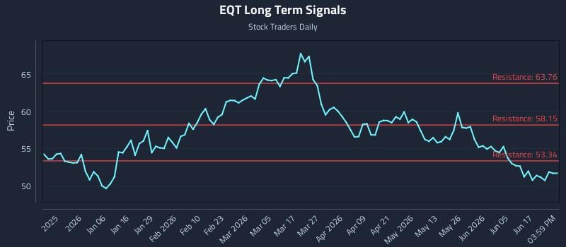 EQT Long Term Analysis for June 23 2026 EQT Long Term Analysis for June 23 2026