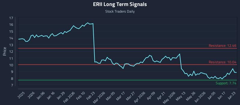ERII Long Term Analysis for June 23 2026 ERII Long Term Analysis for June 23 2026