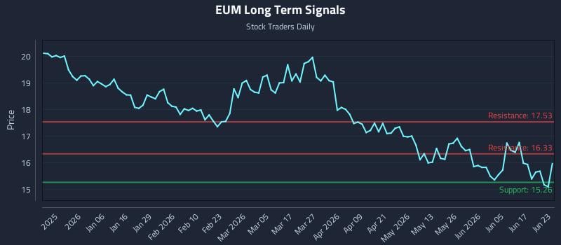 EUM Long Term Analysis for June 23 2026 EUM Long Term Analysis for June 23 2026