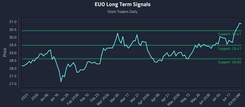 EUO Long Term Analysis for June 23 2026 EUO Long Term Analysis for June 23 2026
