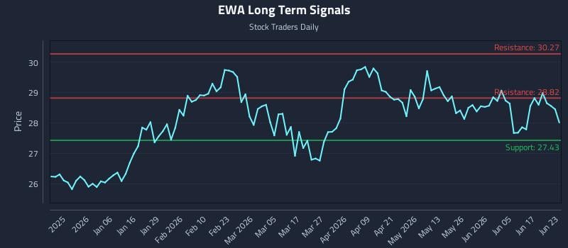 EWA Long Term Analysis for June 23 2026