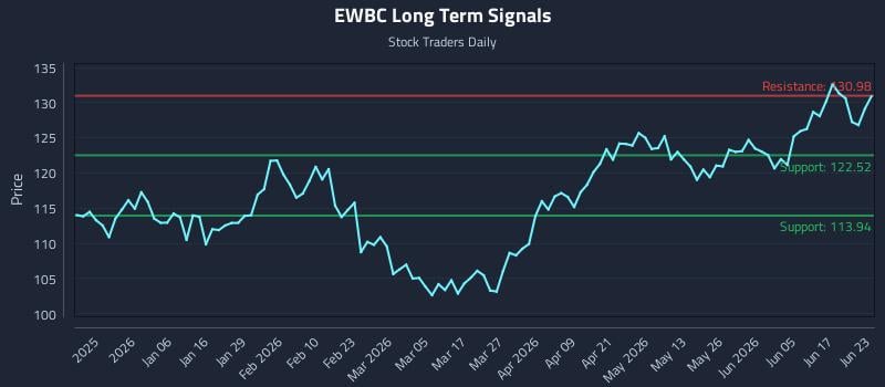 EWBC Long Term Analysis for June 23 2026 EWBC Long Term Analysis for June 23 2026