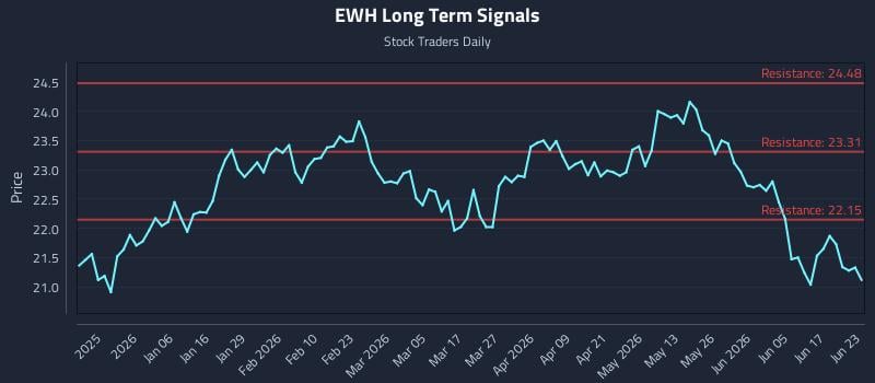 EWH Long Term Analysis for June 23 2026 EWH Long Term Analysis for June 23 2026