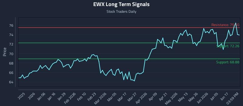 EWX Long Term Analysis for June 23 2026