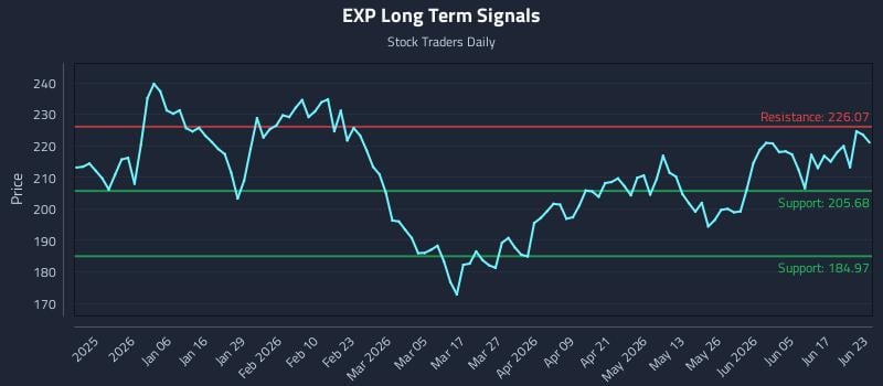 EXP Long Term Analysis for June 23 2026