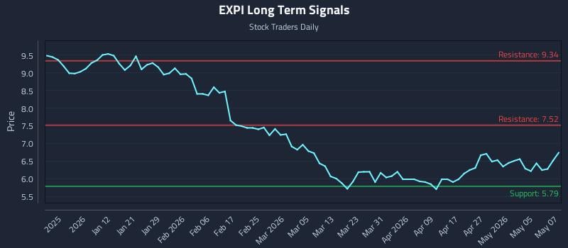EXPI Long Term Analysis for June 23 2026 EXPI Long Term Analysis for June 23 2026