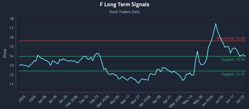F Long Term Analysis for June 23 2026 F Long Term Analysis for June 23 2026