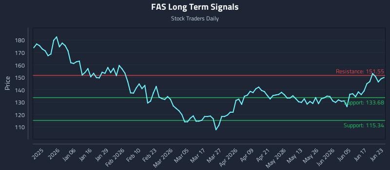 FAS Long Term Analysis for June 23 2026