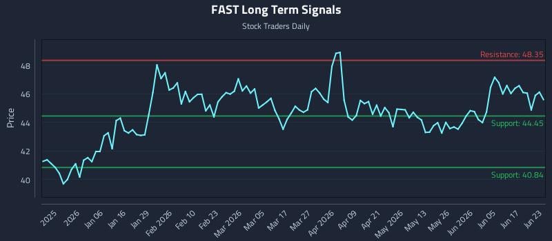 FAST Long Term Analysis for June 23 2026