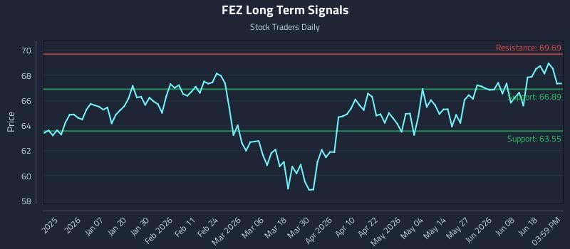 FEZ Long Term Analysis for June 24 2026 FEZ Long Term Analysis for June 24 2026