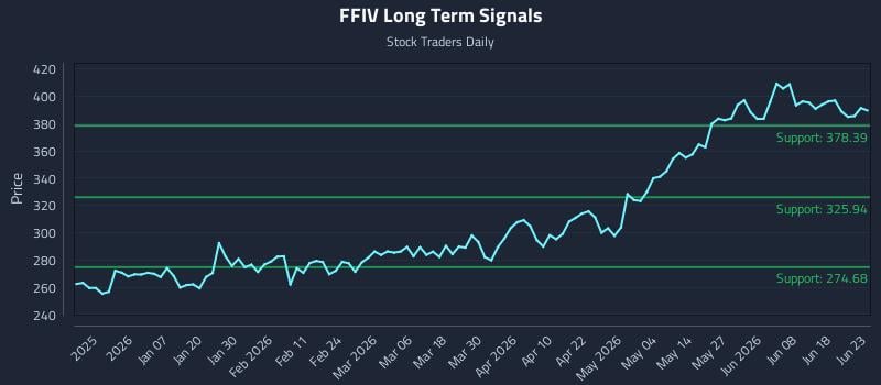 FFIV Long Term Analysis for June 24 2026 FFIV Long Term Analysis for June 24 2026