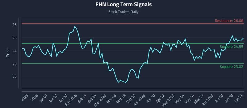 FHN Long Term Analysis for June 24 2026 FHN Long Term Analysis for June 24 2026