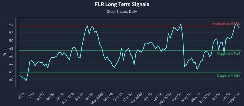 FLR Long Term Analysis for June 24 2026 FLR Long Term Analysis for June 24 2026