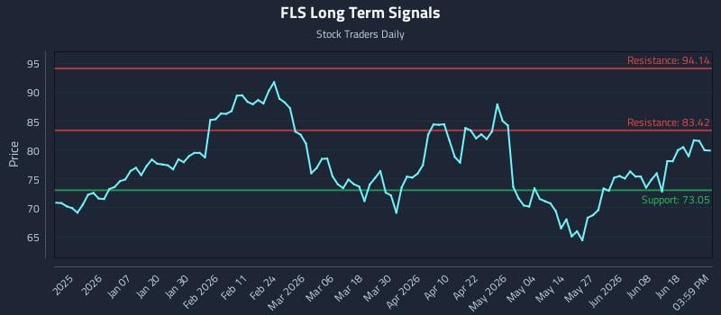 FLS Long Term Analysis for June 24 2026