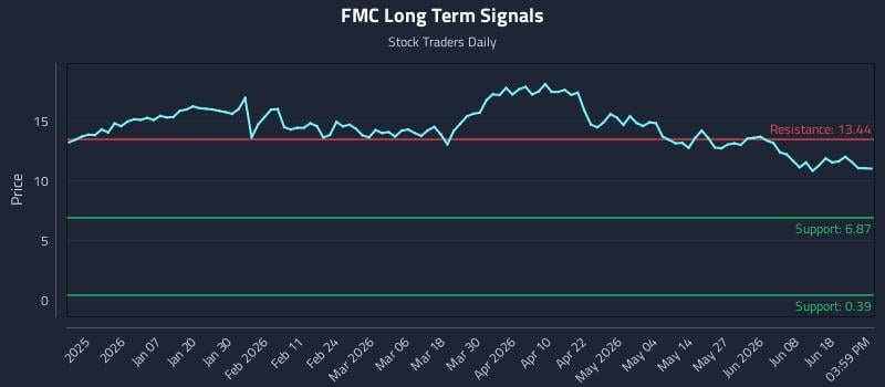 FMC