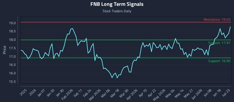 FNB Long Term Analysis for June 24 2026 FNB Long Term Analysis for June 24 2026