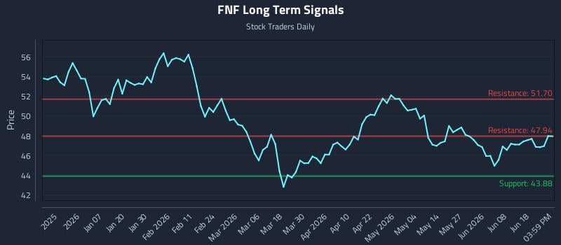 FNF Long Term Analysis for June 24 2026