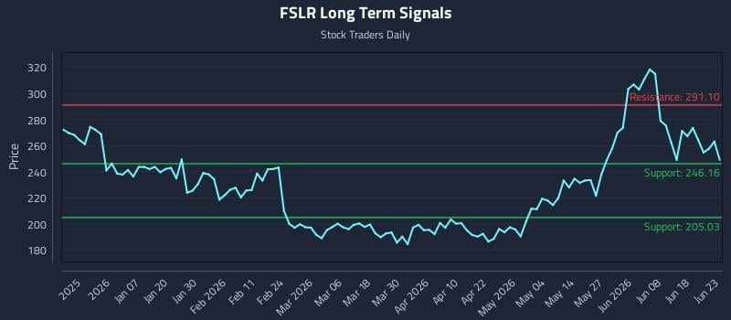 FSLR Long Term Analysis for June 24 2026 FSLR Long Term Analysis for June 24 2026