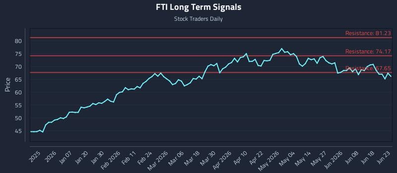 FTI Long Term Analysis for June 24 2026